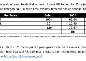 Lampaui Provinsi, Kota Jambi Raih Predikat A- Dalam Evaluasi Reformasi Birokrasi dari KemenPANRB